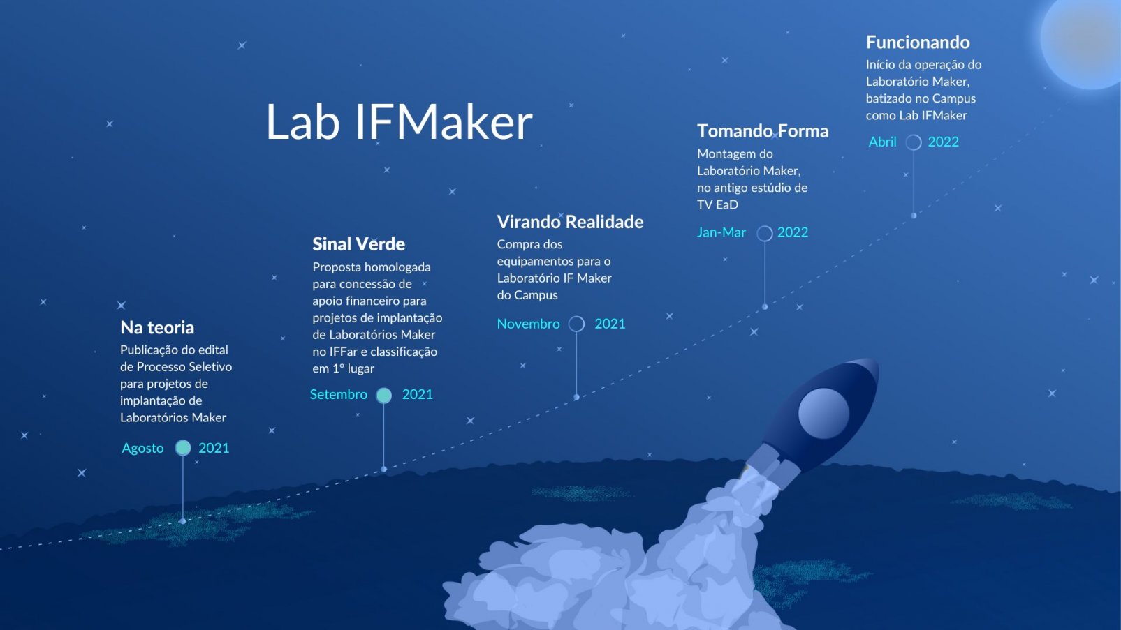Linha do tempo Lab IFMaker