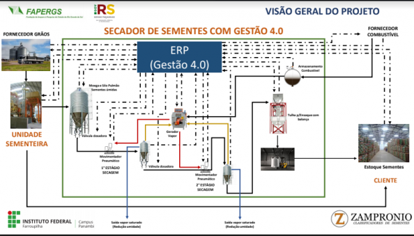 Secador sementes 4.0