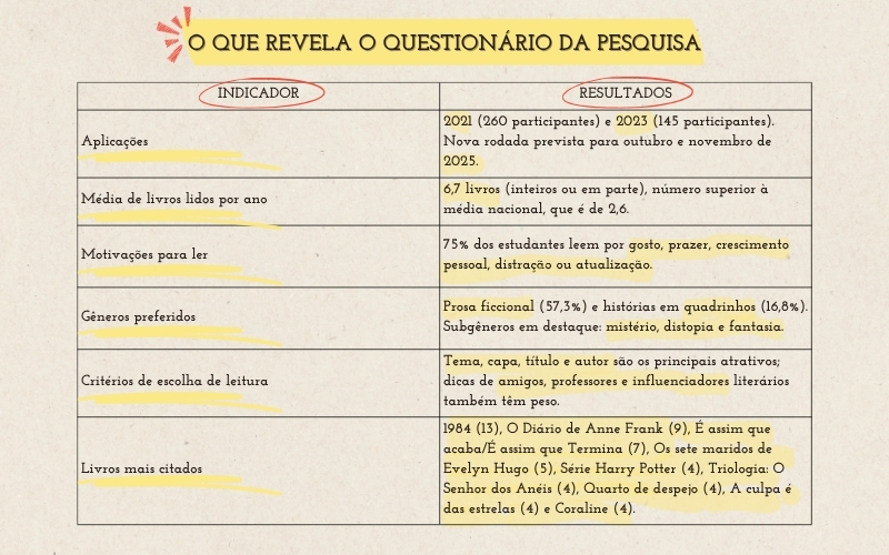 quadro perfil do leitor SVS